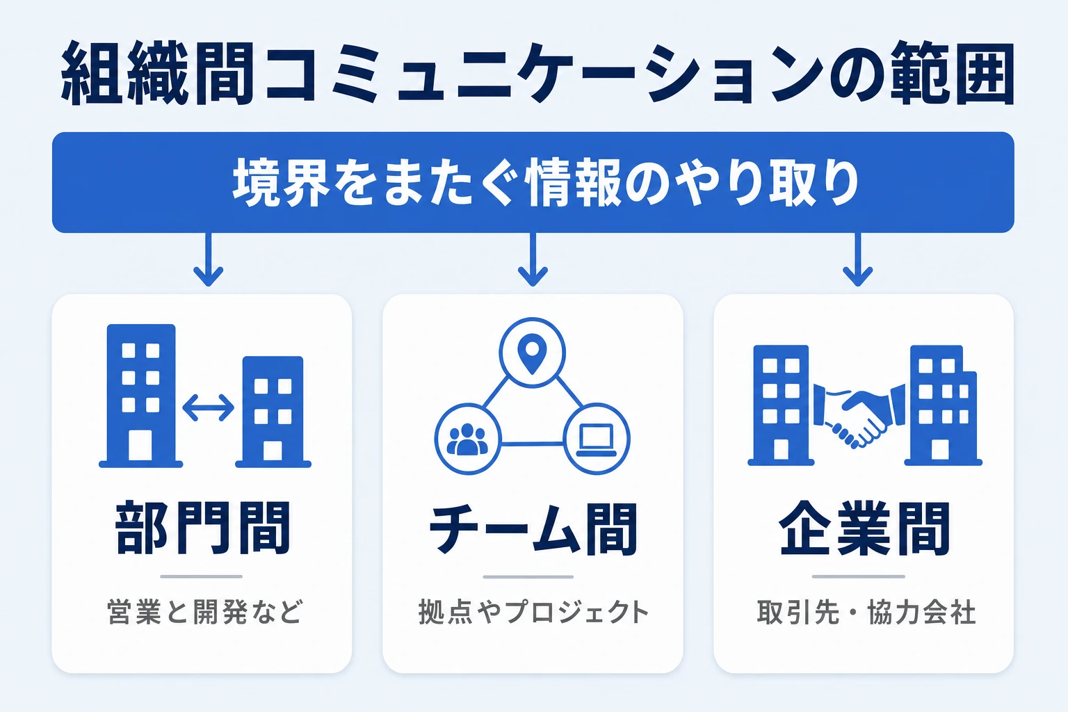 組織間コミュニケーションの定義と対象範囲を示す解説図