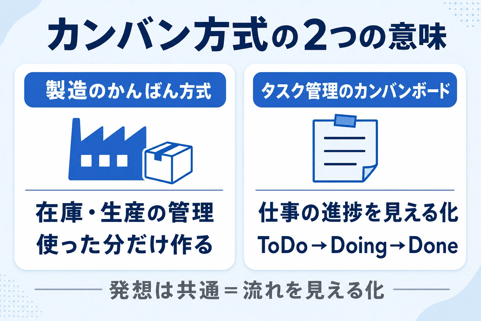 製造のかんばん方式とタスク管理のカンバンボードの違いを示す対比図