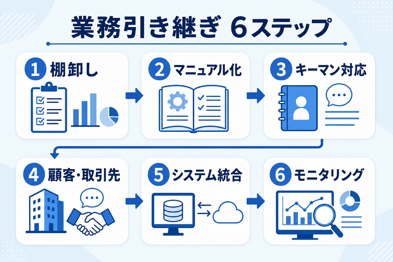 M&A後の業務引き継ぎ 実践6ステップの流れのイメージ