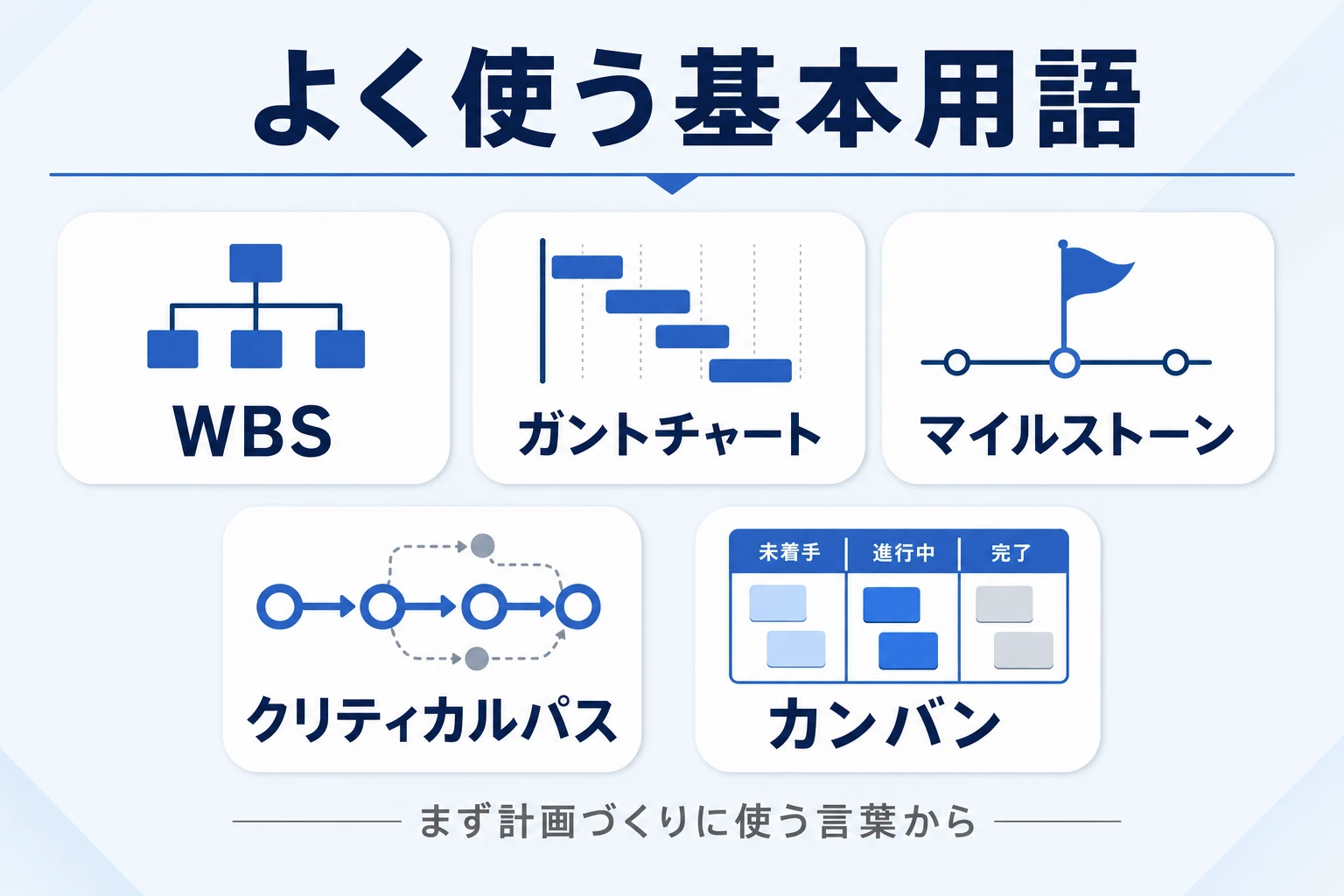 プロジェクト管理でよく使う基本用語(WBS・ガントチャート・マイルストーン・クリティカルパス・カンバン)の一覧図