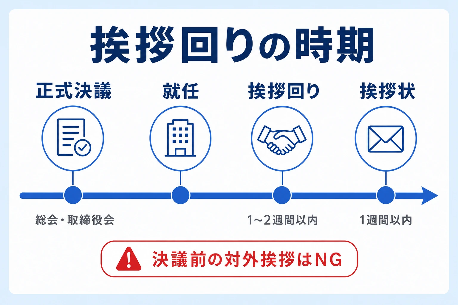 社長交代の挨拶回りと挨拶状の時期を就任前後の時間軸で示した図