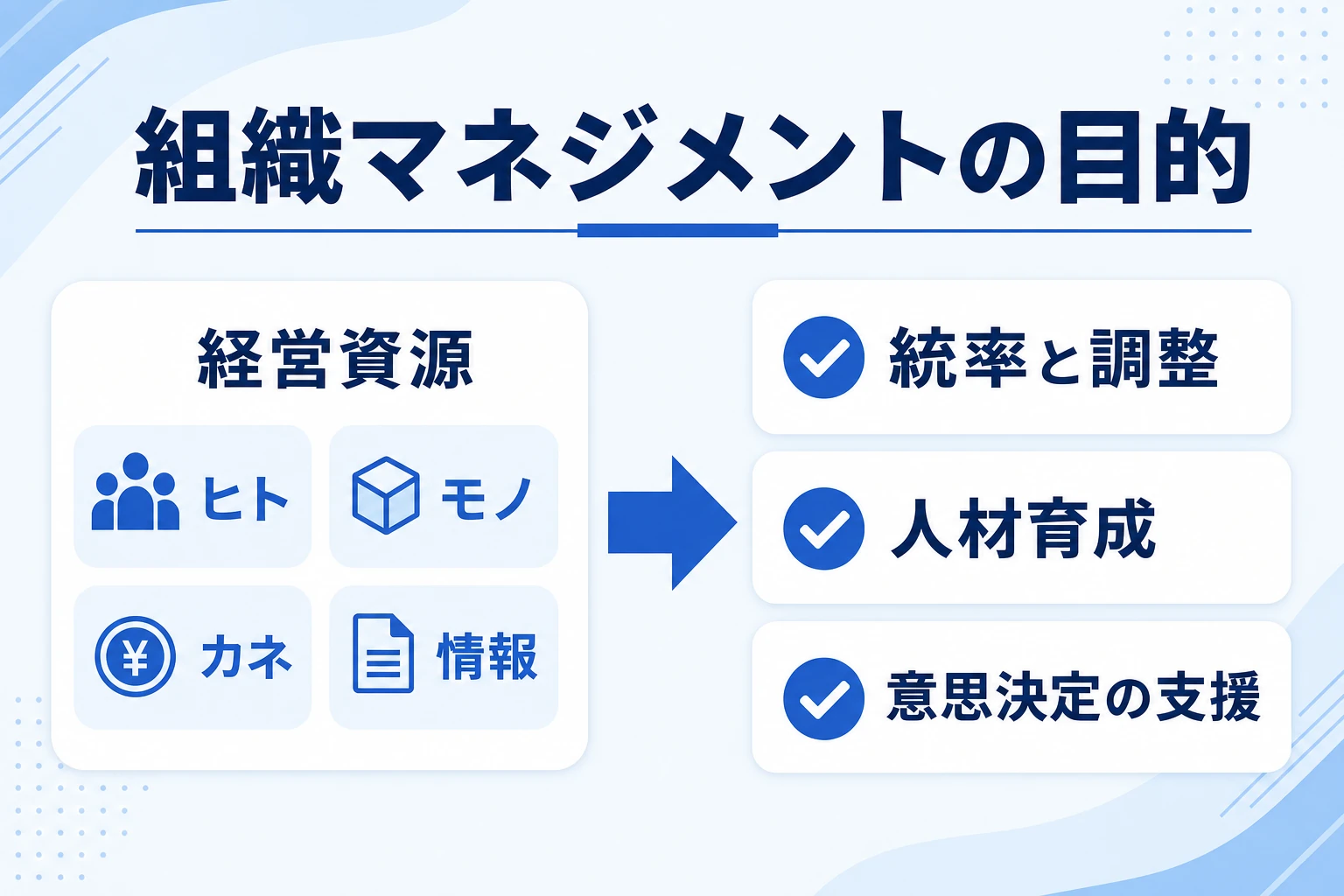 組織マネジメントの定義と4つの経営資源を示した図