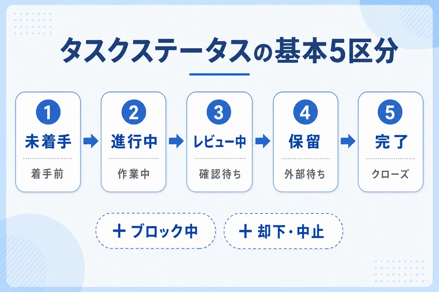タスクステータスの基本5区分(未着手・進行中・レビュー中・保留・完了)の流れ図