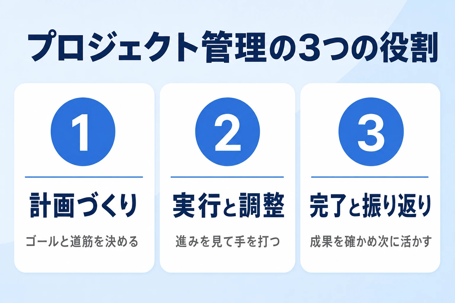 プロジェクト管理の3つの役割(計画づくり・実行と調整・完了と振り返り)を示した図