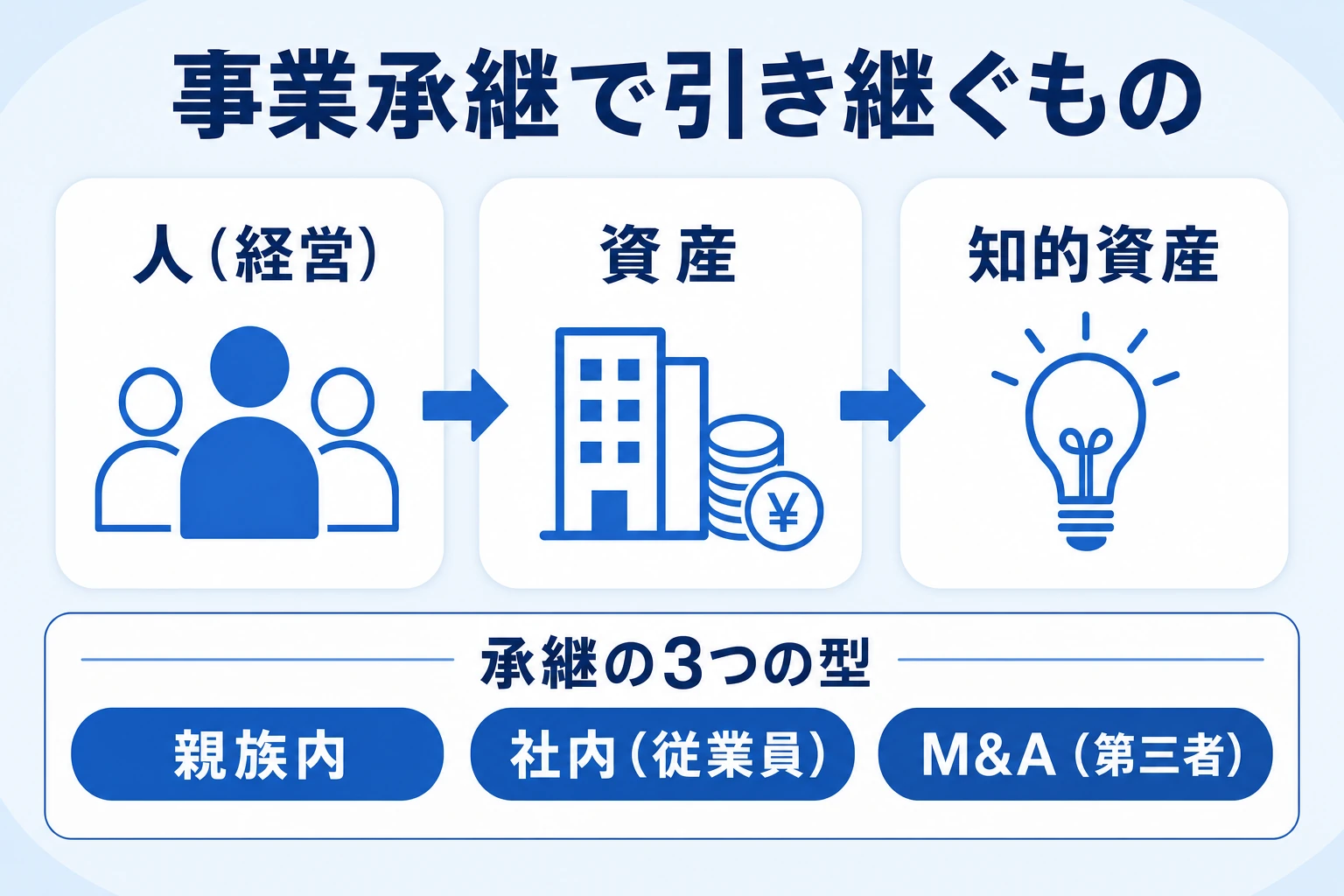事業承継で引き継ぐ3つの経営資源と3つの承継の型を整理した図