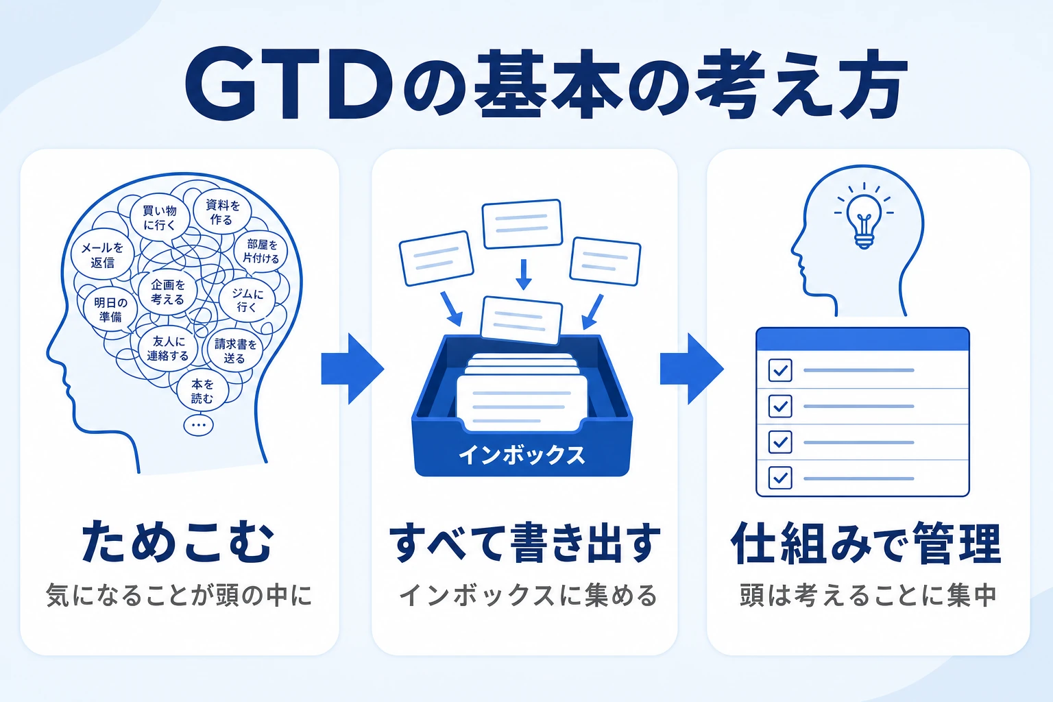 GTDとは：頭の中の気になることをすべて外部の仕組みにあずけ、目の前の1つに集中するタスク管理手法の全体像