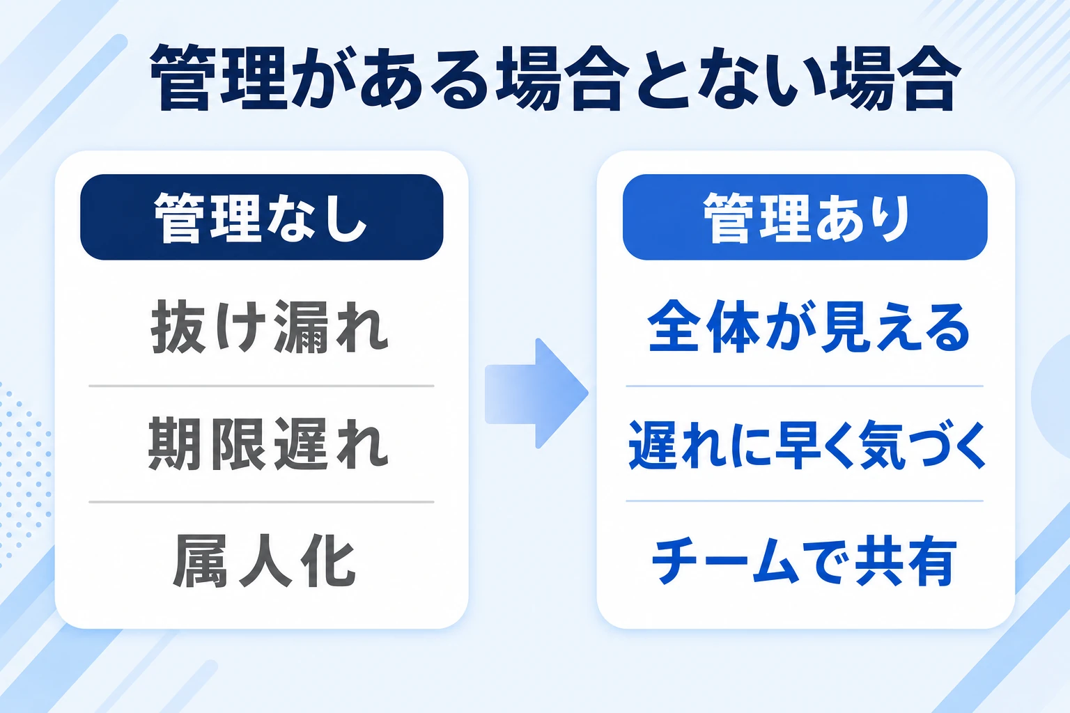 プロジェクト管理がある場合とない場合の違いを比較した図