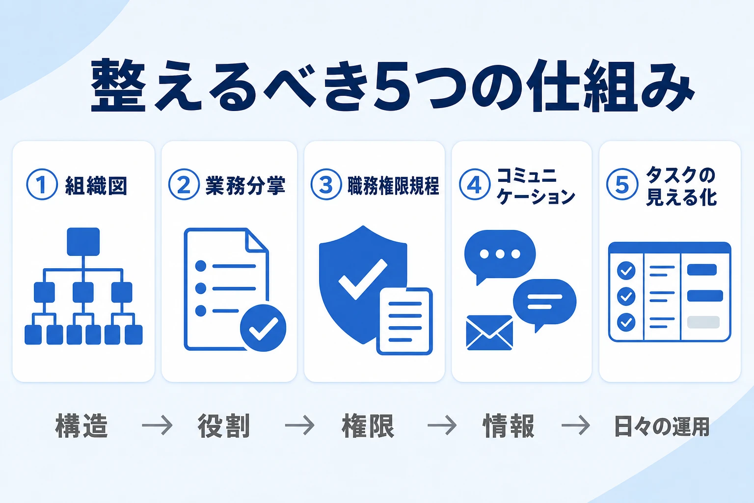 組織図・業務分掌・職務権限・コミュニケーション・タスクの見える化の5要素の図