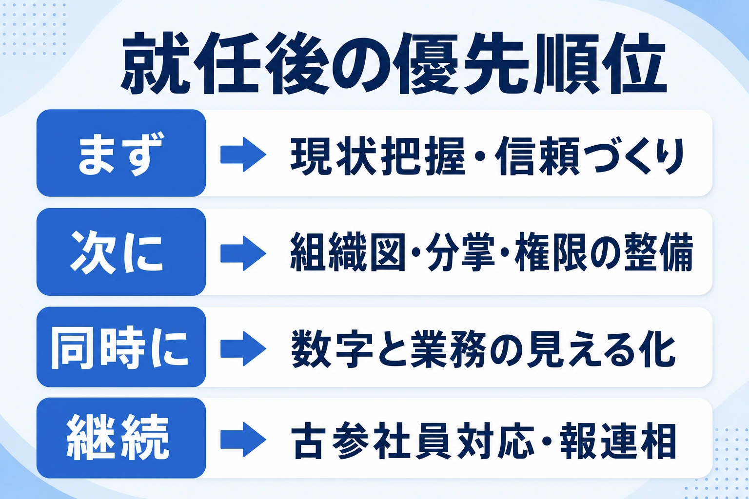 二代目社長が就任後にやることを優先順位順に並べたマップ