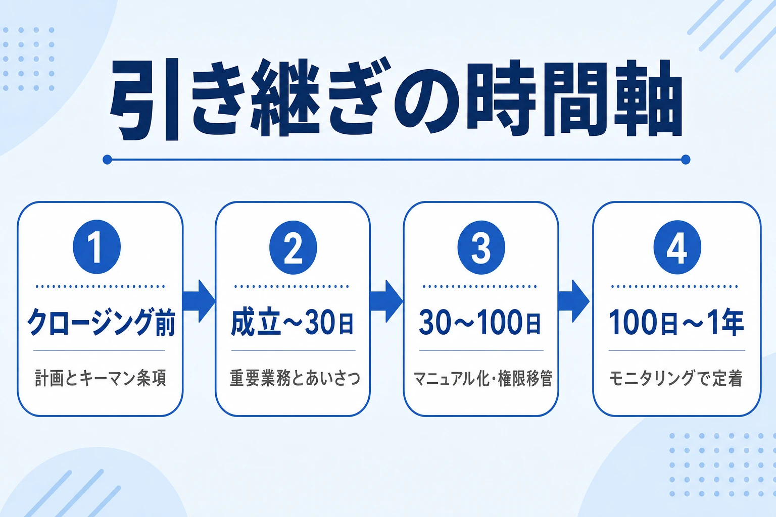 M&A後の業務引き継ぎ 全体像と時間軸のイメージ