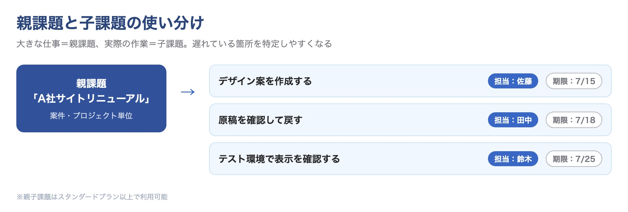 Backlogの親課題と子課題の構造:大きな仕事を親課題、実作業を子課題に分解する