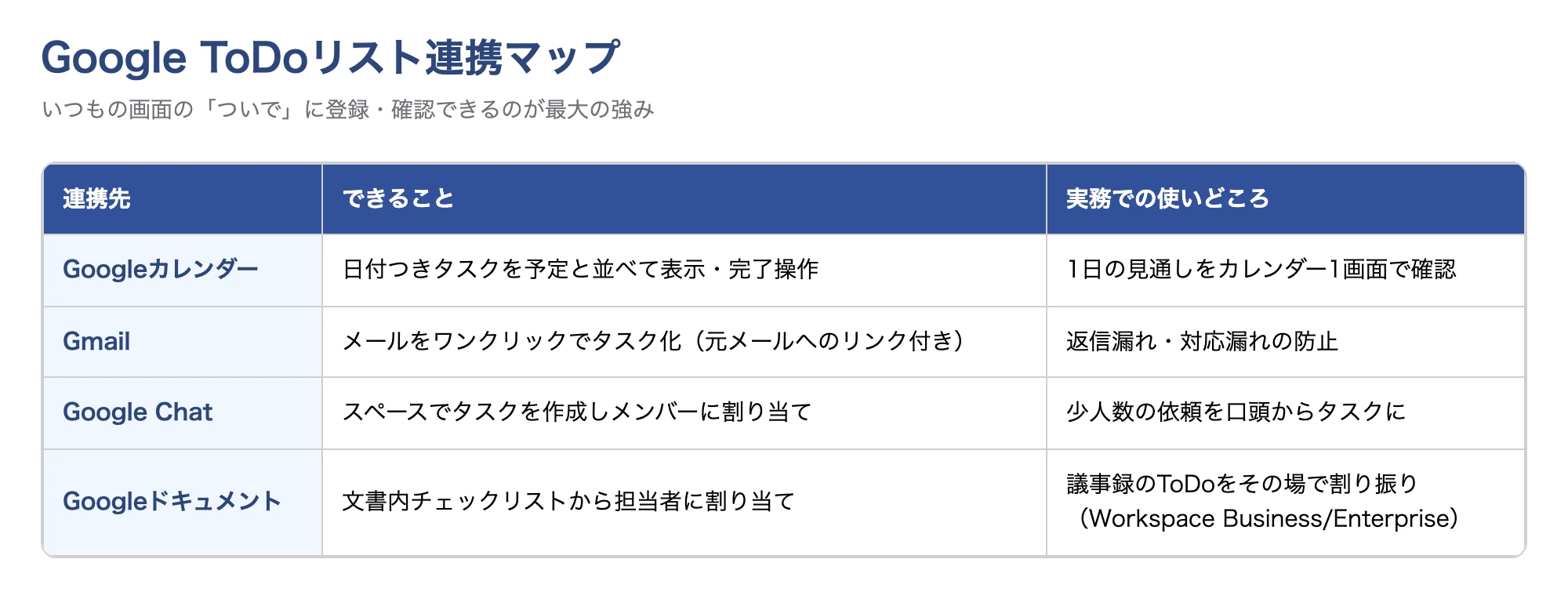 連携マップ:カレンダーは予定と一元表示、Gmailはメールをタスク化、Chatはチームに割り当て、ドキュメントは文書から割り当て