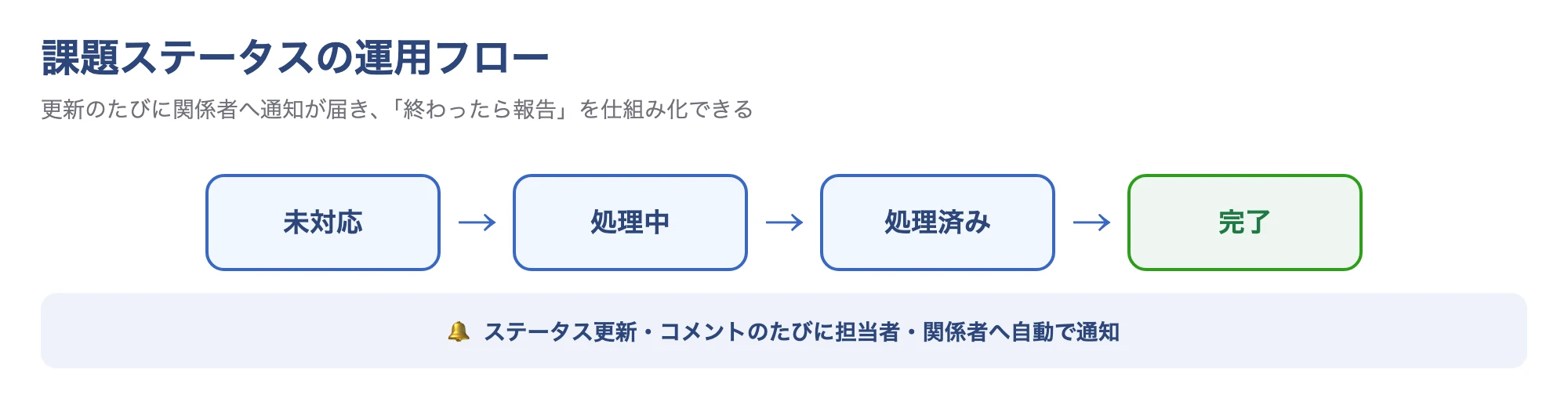 Backlogの課題ステータスの運用フロー:未対応から完了までの流れと通知のタイミング