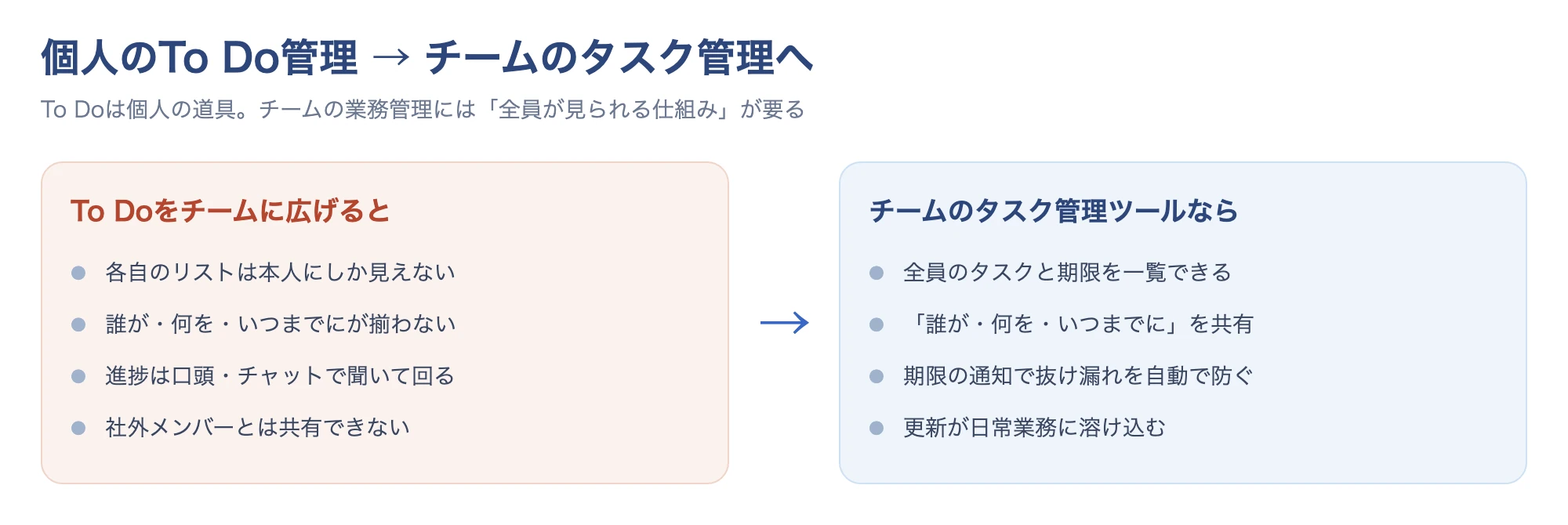 個人のTo Do管理からチームのタスク管理への移行イメージ