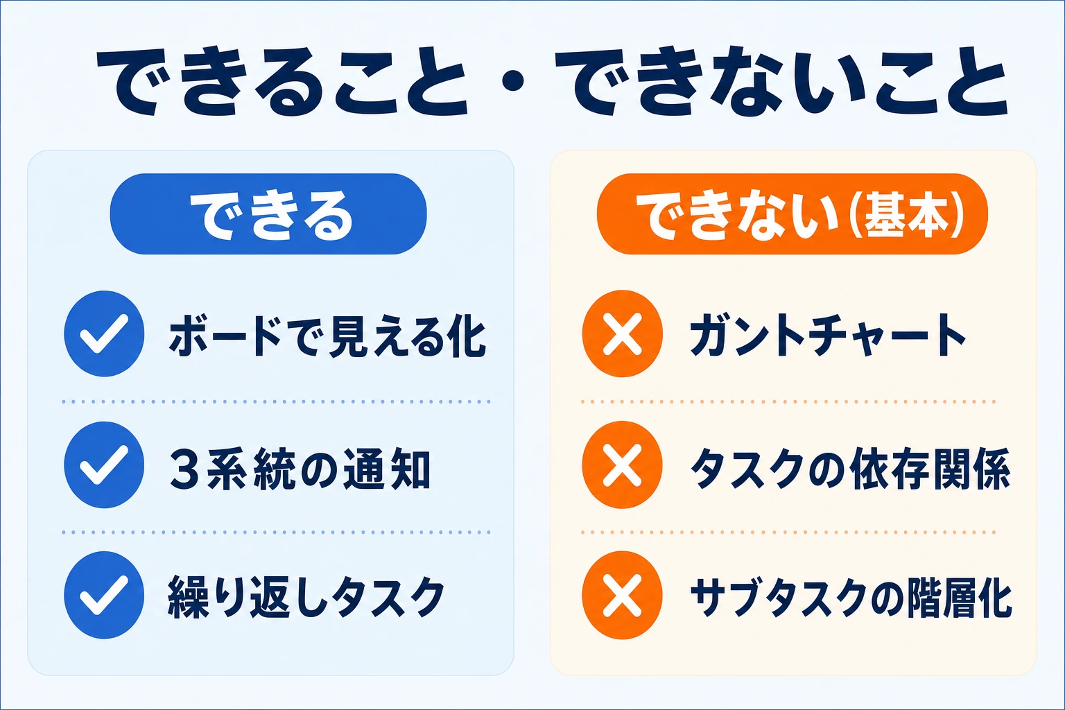 Teamsの基本Plannerでできること（ボード表示・3系統の通知・繰り返しタスク）とできないこと（ガントチャート・依存関係・サブタスク階層化）