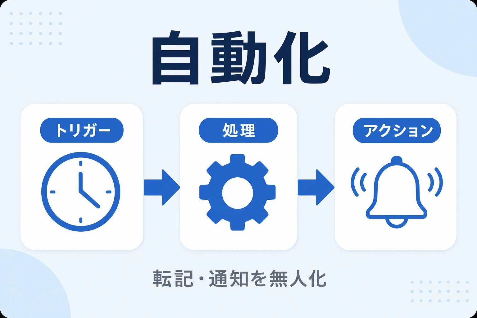 Power Automate・マクロで定型作業を自動化するのイメージ図