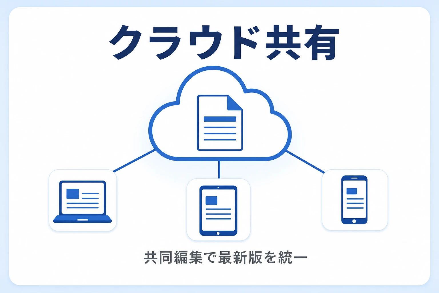 クラウド保存で共有と共同編集を可能にするのイメージ図
