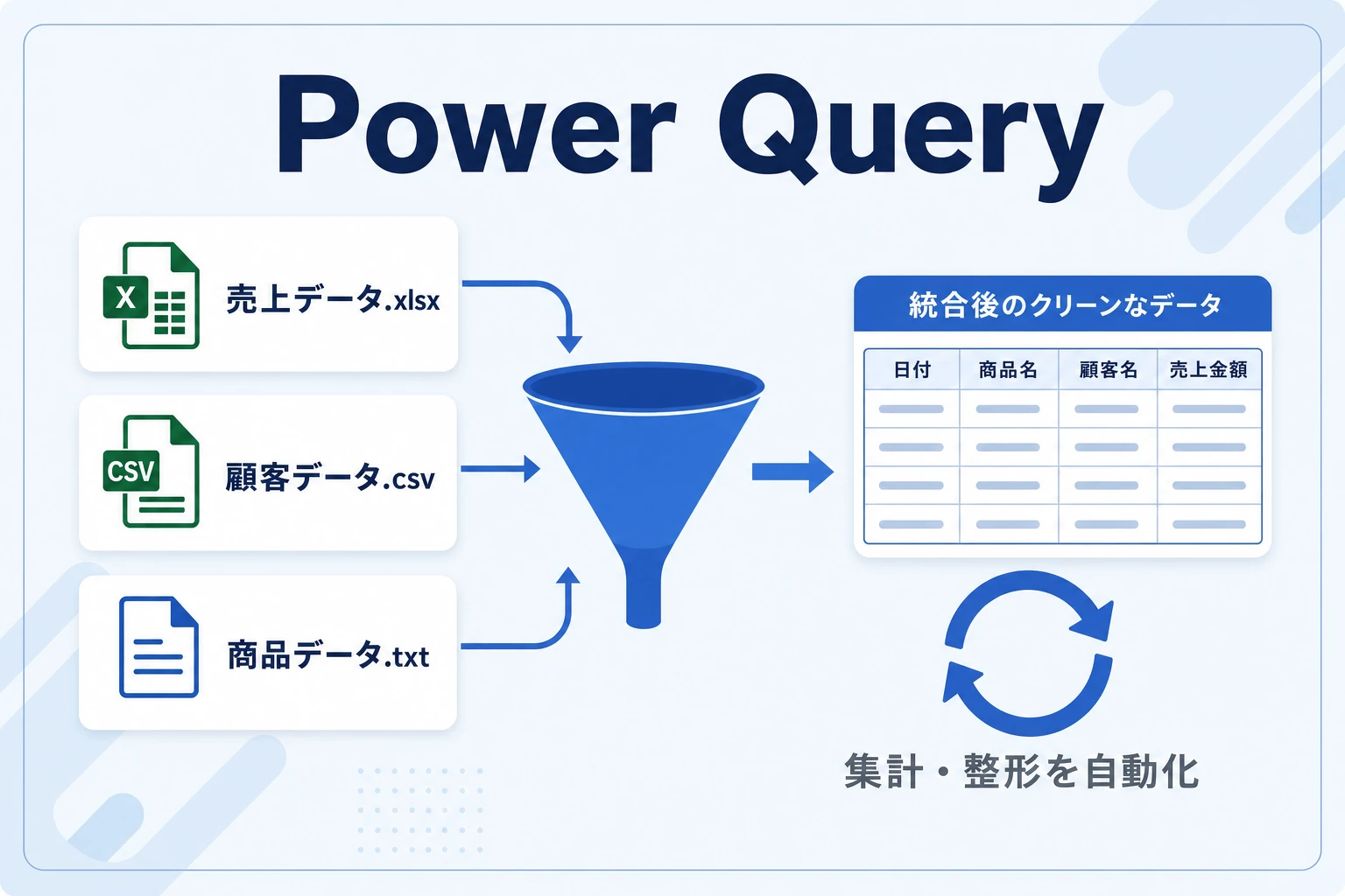 Power Queryで集計・整形を自動化するのイメージ図
