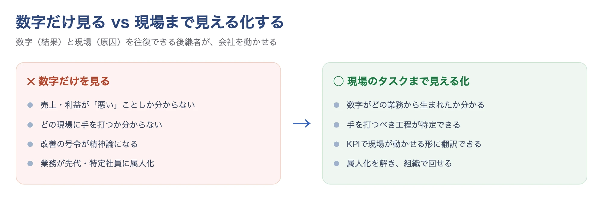 数字だけを見る状態と、現場のタスクまで見える化した状態の比較図