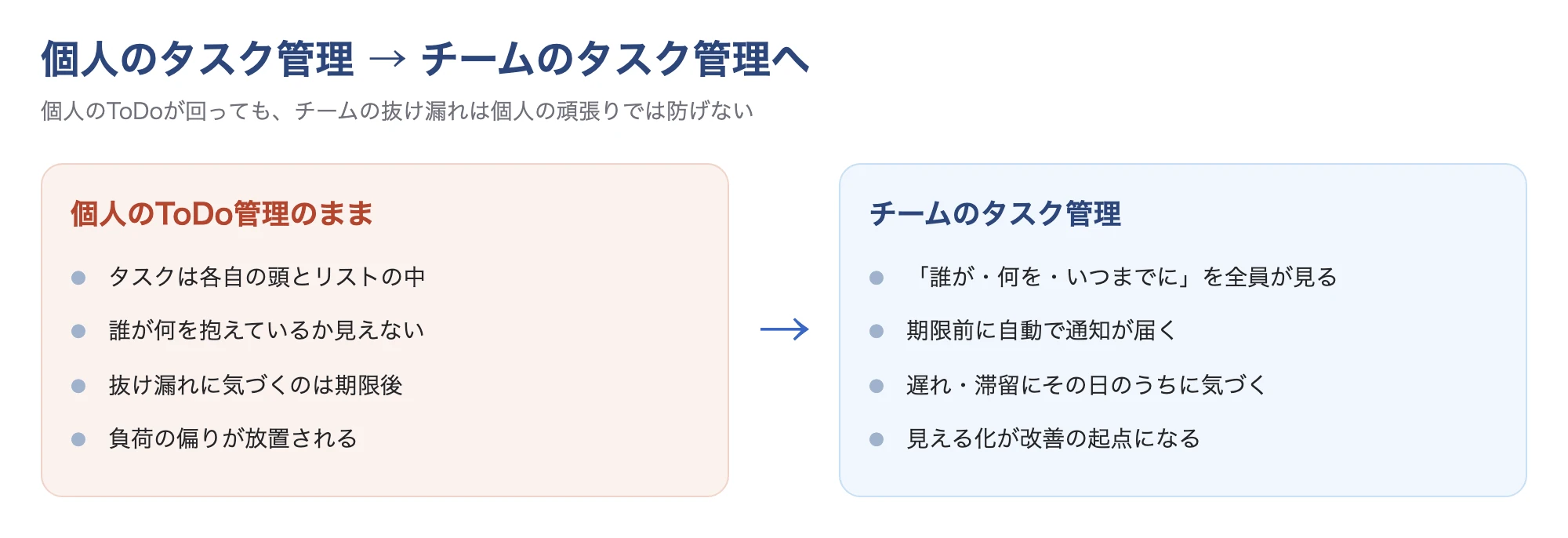 個人のタスク管理からチームのタスク管理へ:個人ToDoの限界とチームで見える化する状態の対比