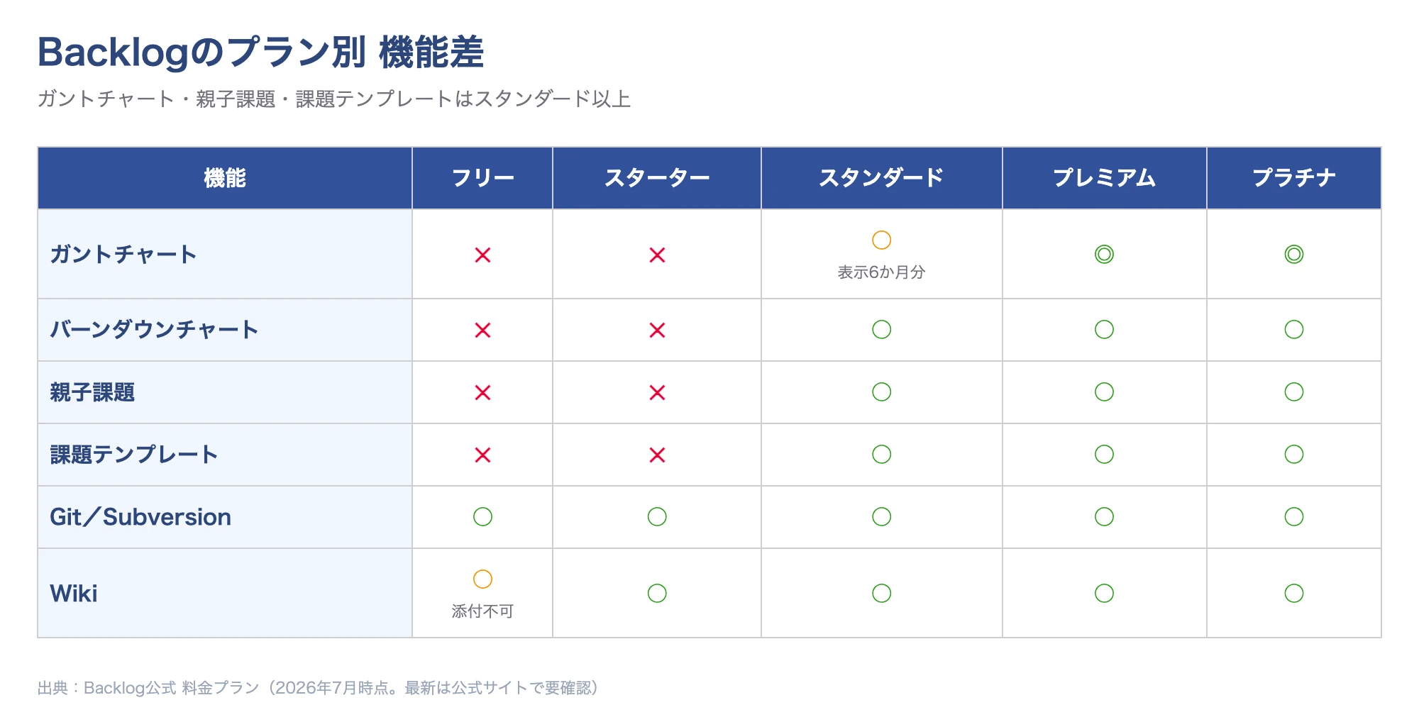 Backlogのプラン別機能差:ガントチャート・バーンダウンチャート・親子課題・課題テンプレートはスタンダード以上