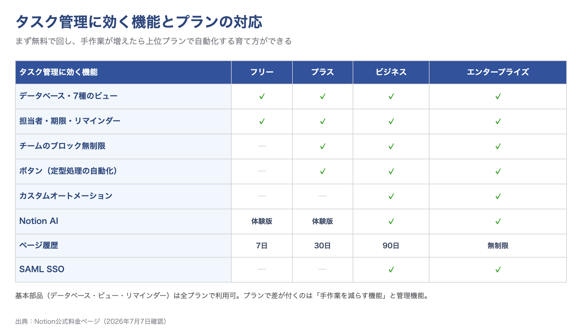 Notionタスク管理機能×プラン対応表：ビューとリマインダーは全プラン、ボタン自動化はプラス以上、AIとカスタムオートメーションはビジネス以上