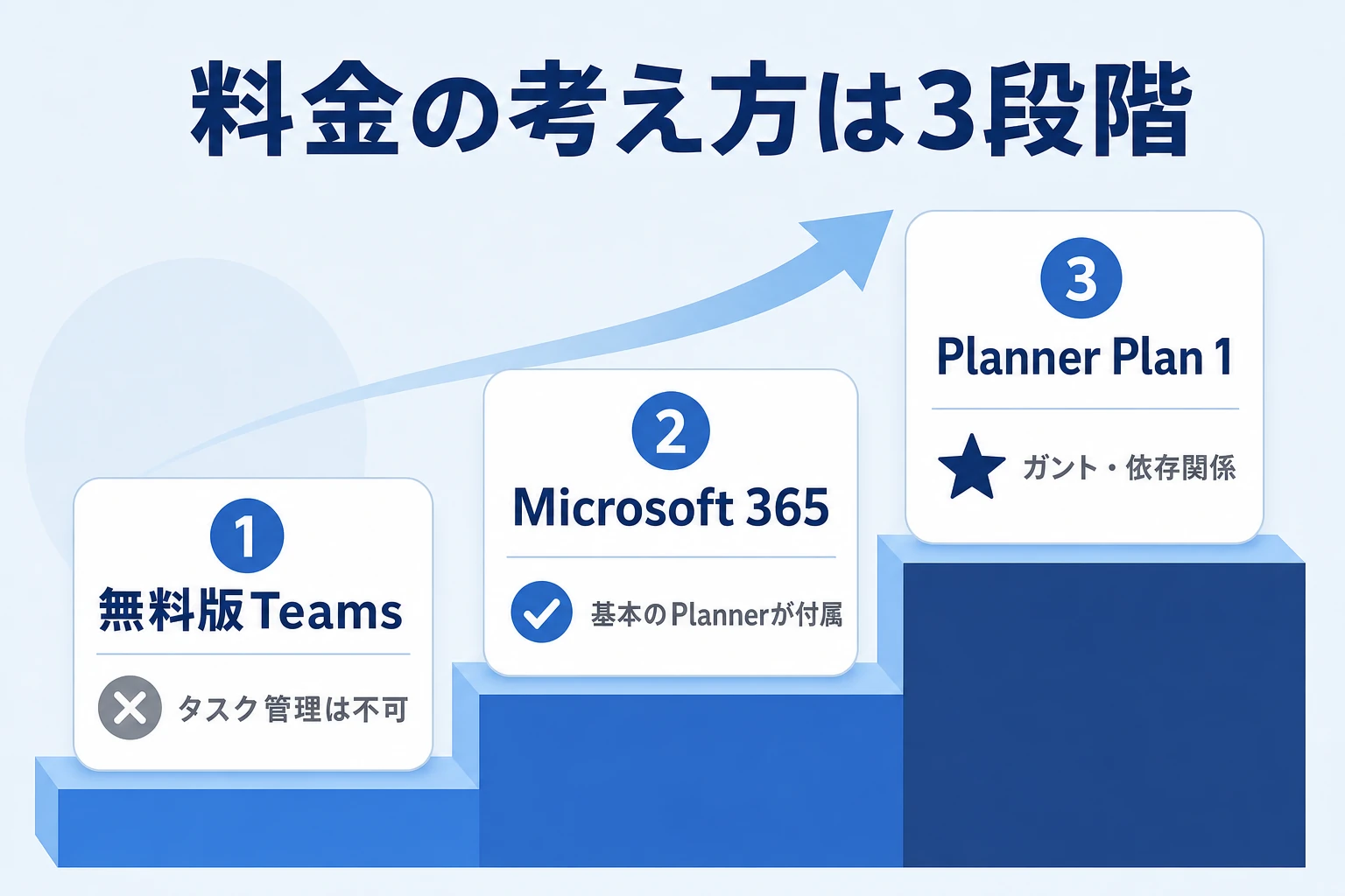 Teamsのタスク管理の料金3段階：無料版TeamsはPlanner不可、Microsoft 365で基本Planner、Planner Plan 1でガント・依存関係