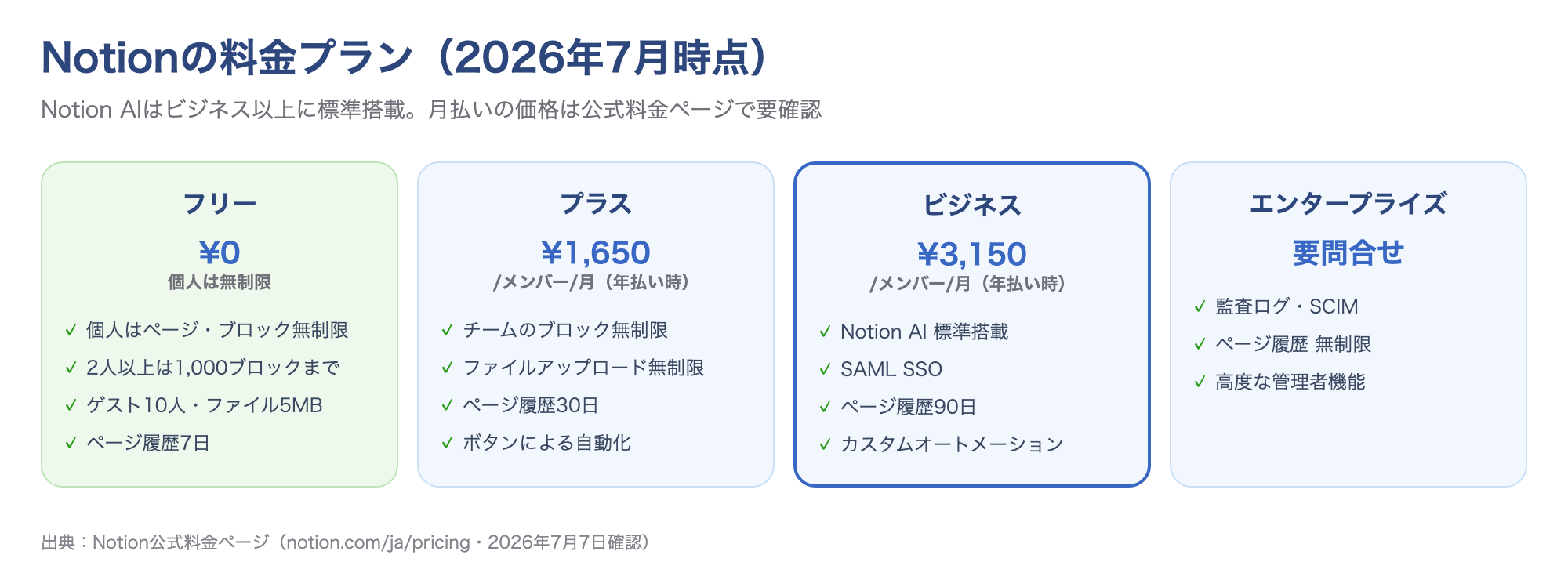 Notion料金プラン比較：フリー0円・プラス1,650円・ビジネス3,150円（AI標準搭載）・エンタープライズは要問い合わせ