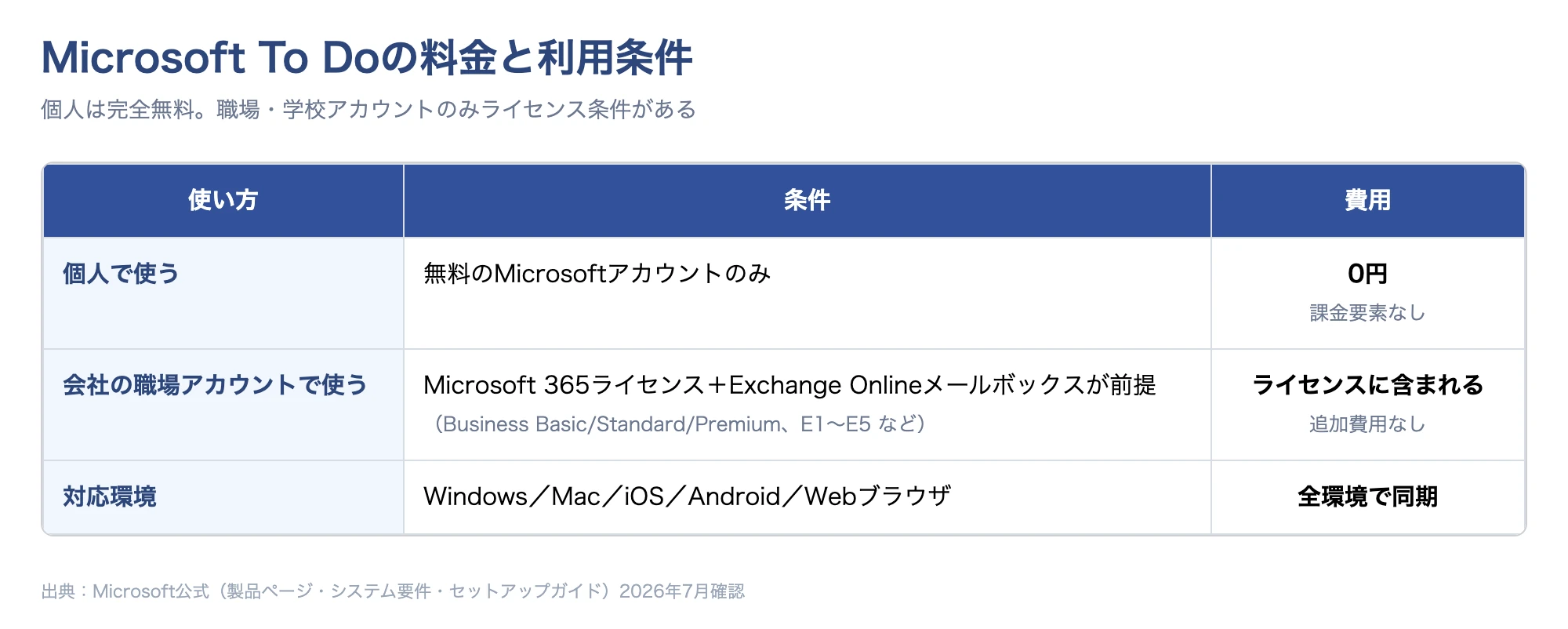 Microsoft To Doの利用条件の整理表(個人アカウント・職場/学校アカウント・対応環境)