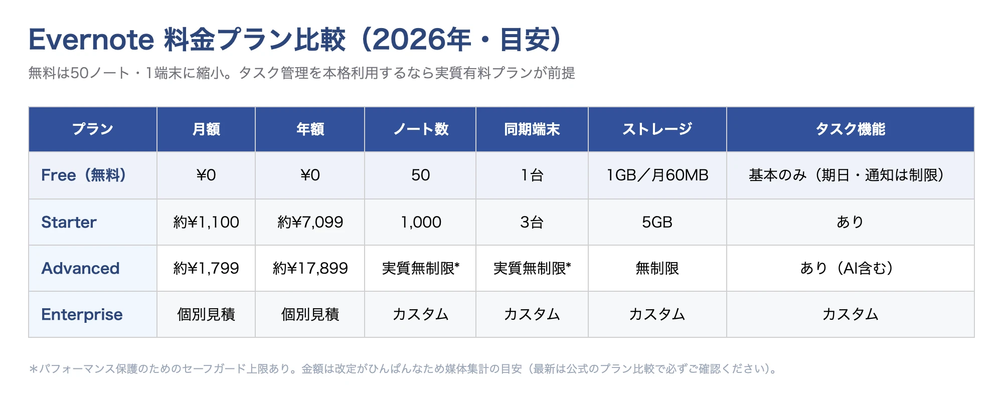 EvernoteのFree・Starter・Advanced・Enterpriseの料金と上限の比較表