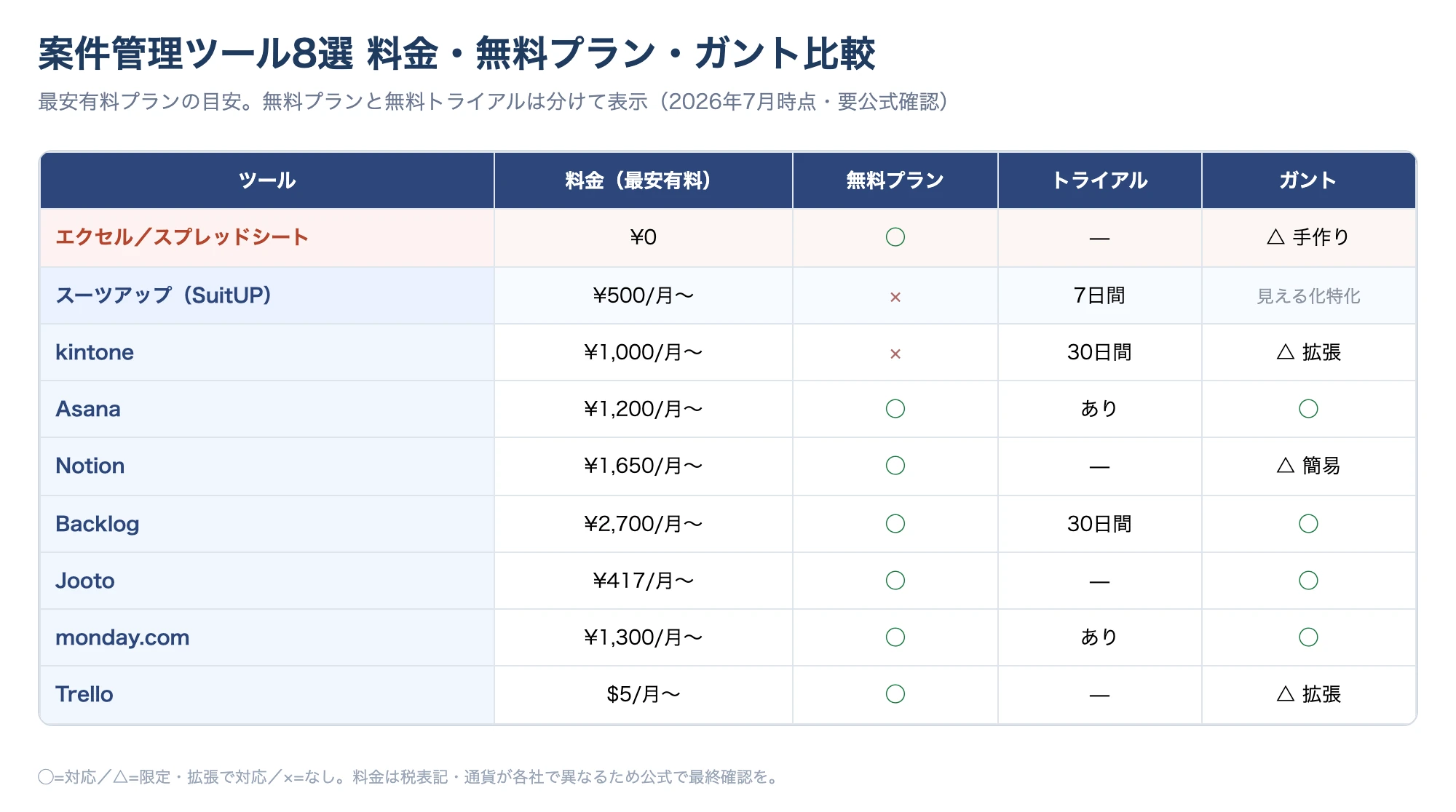 案件管理ツール8選の料金・無料プラン・ガント対応の比較マトリクス