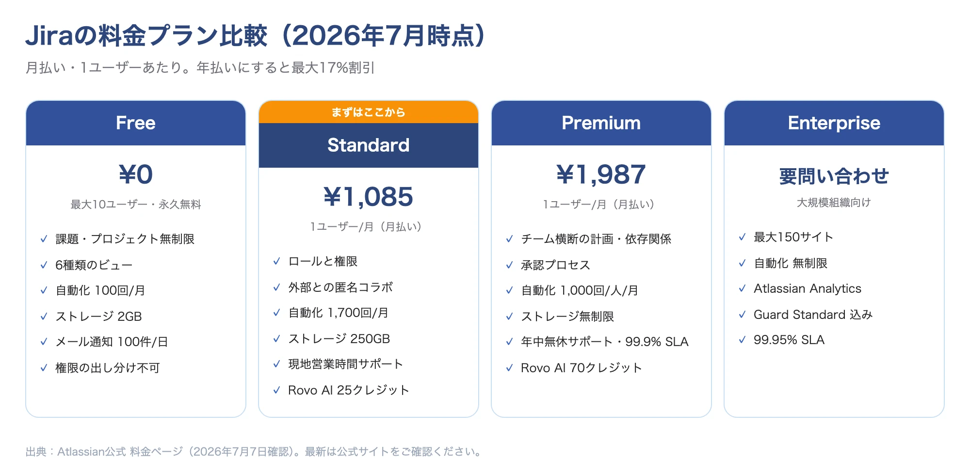 Jiraの料金プラン比較：Free・Standard・Premium・Enterpriseの料金と主な機能差の一覧図
