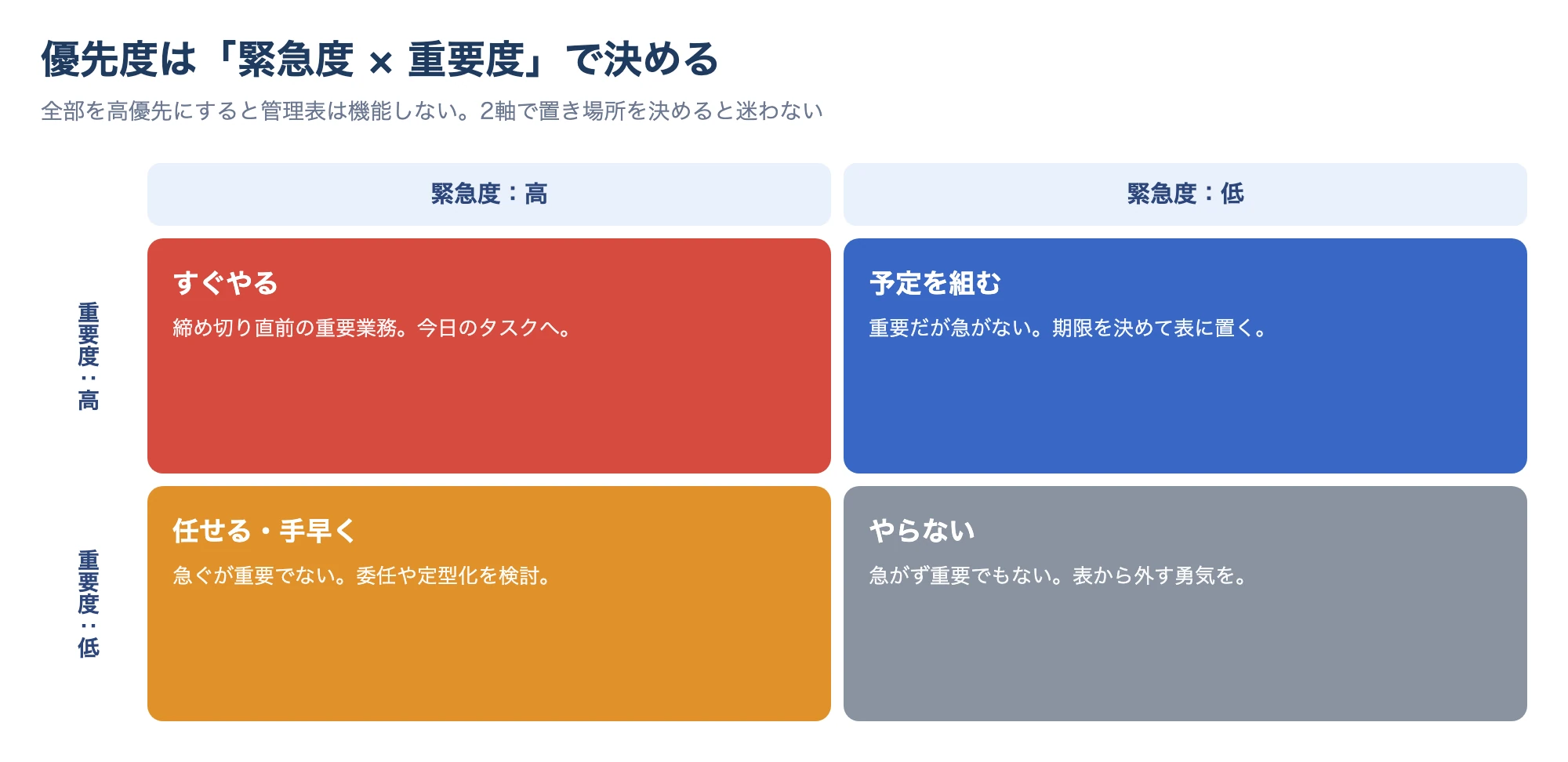 緊急度×重要度で優先度を決める4象限マトリクス