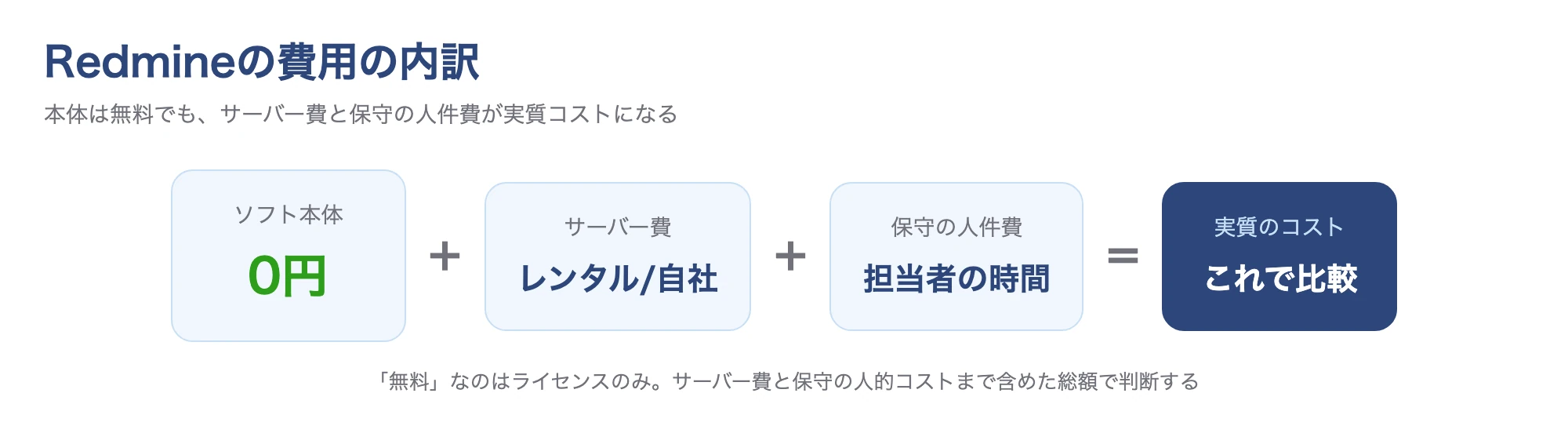 Redmineの費用内訳（本体0円＋サーバー費＋保守の人的コスト）の図
