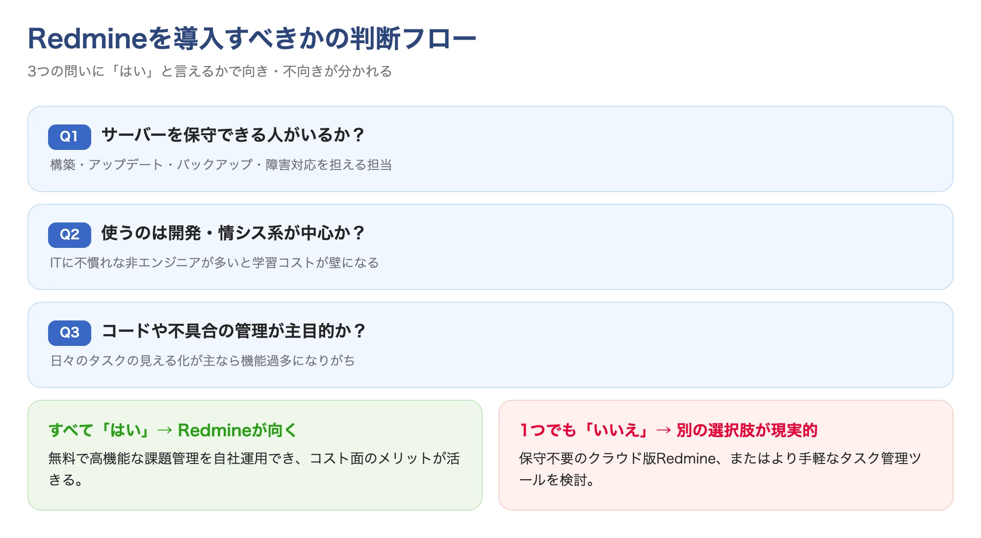 Redmineを導入すべきかを判断するYes/Noフロー図