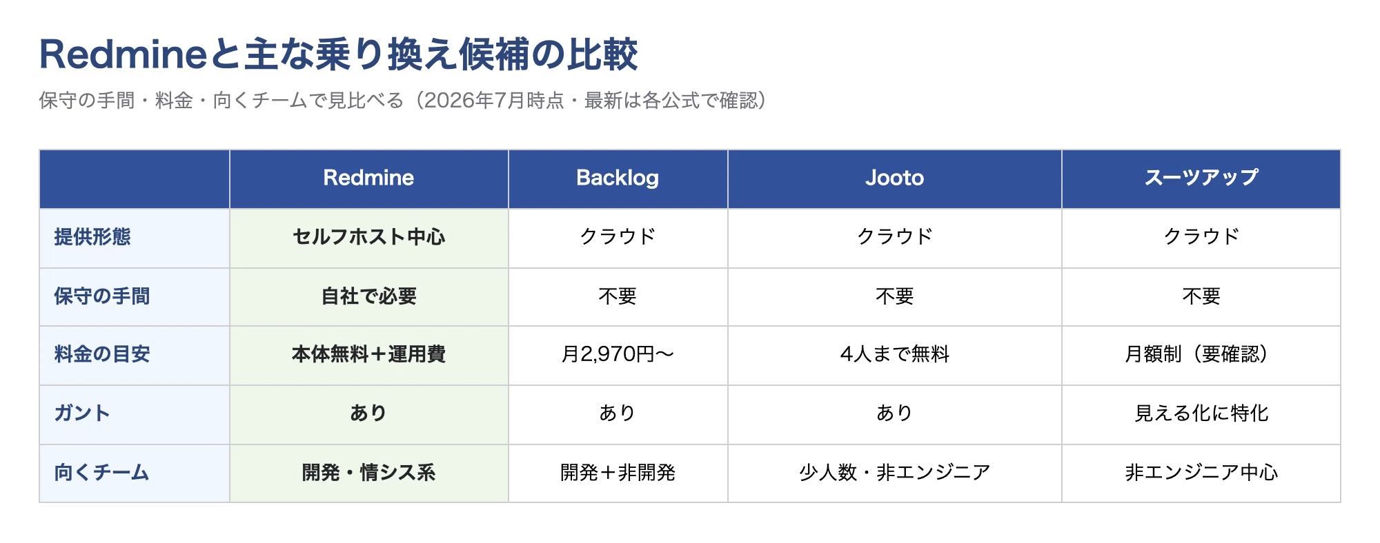 Redmineと乗り換え候補（Backlog・Jooto・スーツアップ）の比較表