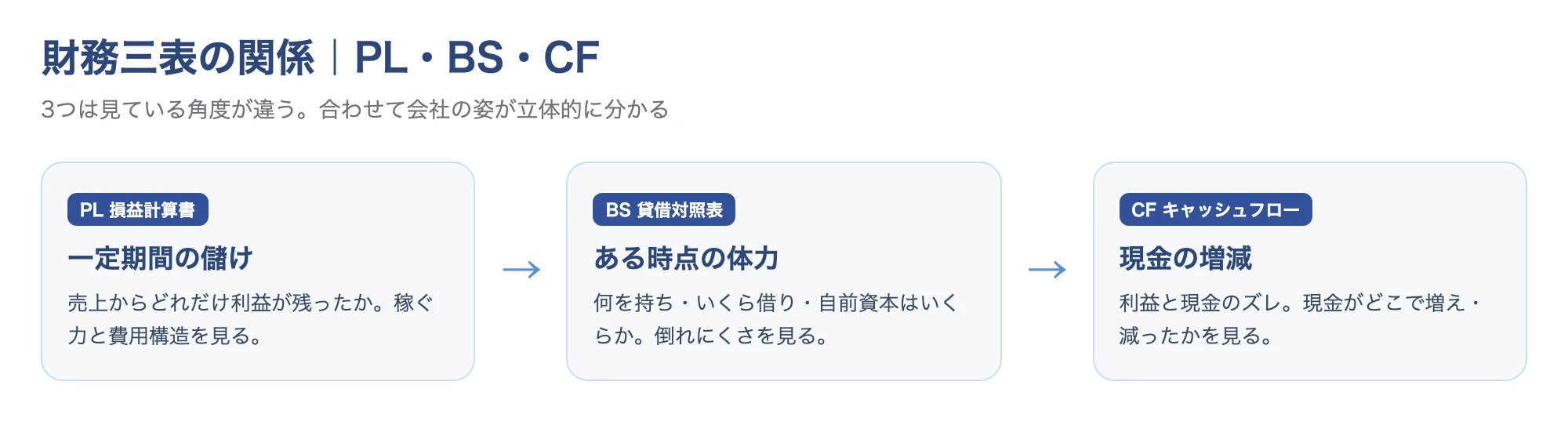 損益計算書・貸借対照表・キャッシュフロー計算書の関係を示す図