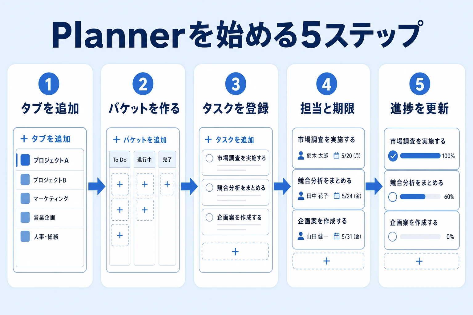TeamsのPlannerでタスク管理を始める5ステップ：タブ追加、バケット作成、タスク登録、担当と期限の割り当て、進捗更新