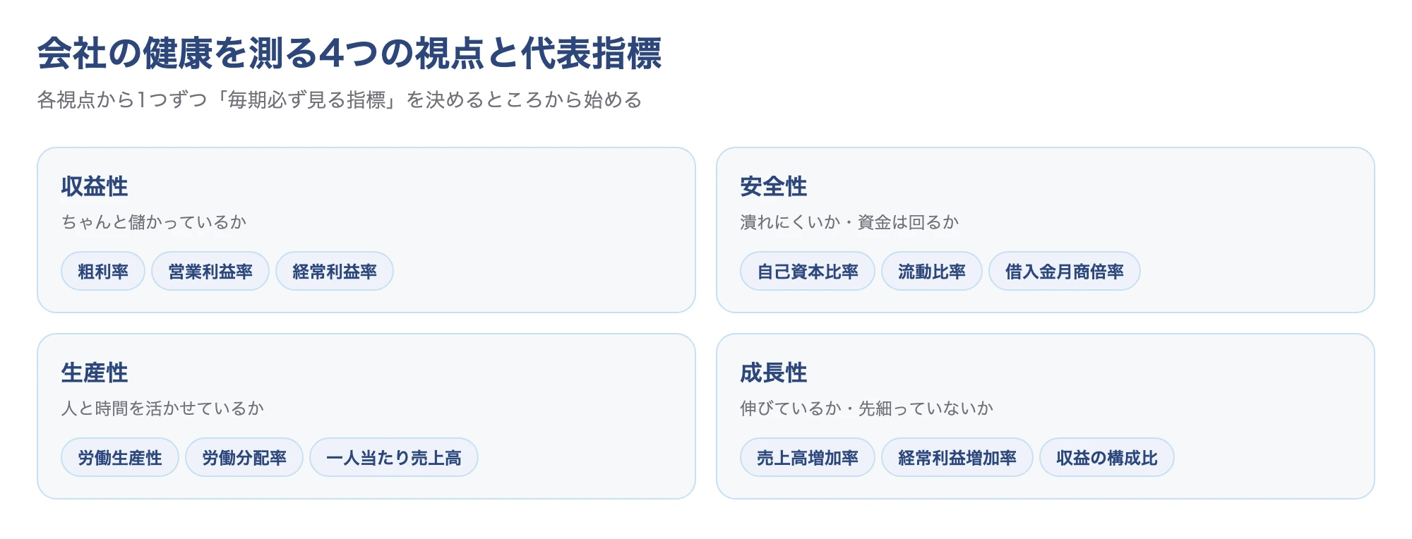 収益性・安全性・生産性・成長性の4視点と代表指標の早見図