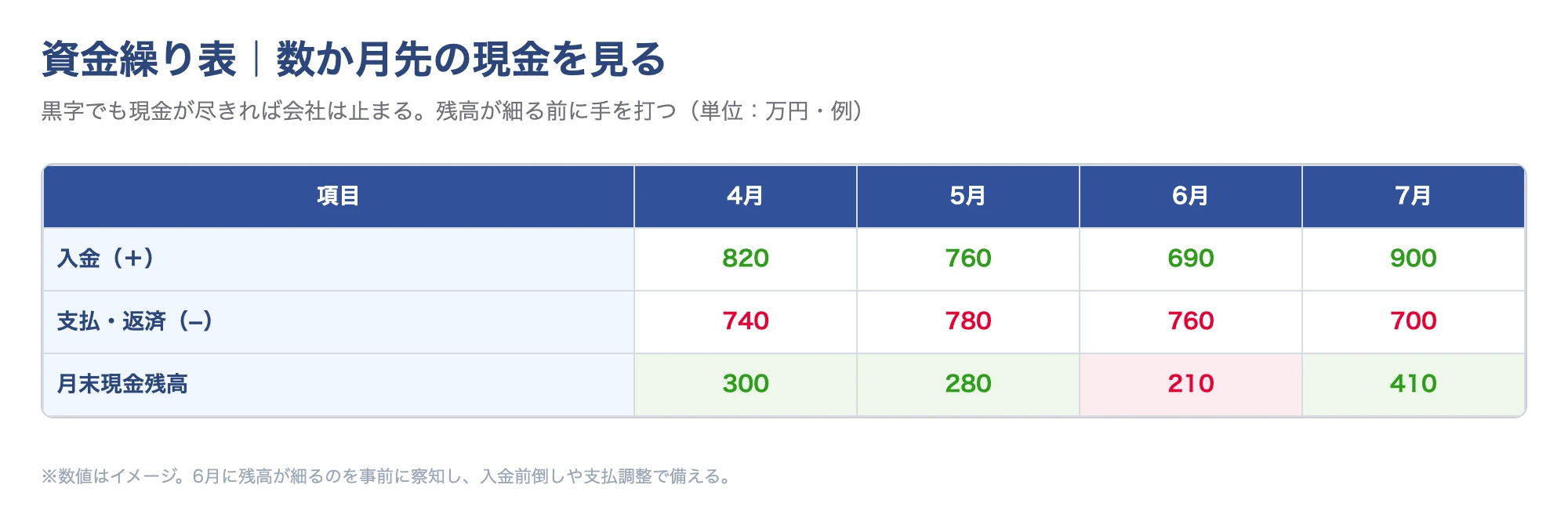 資金繰り表で数か月先の現金残高の推移を見るイメージ図