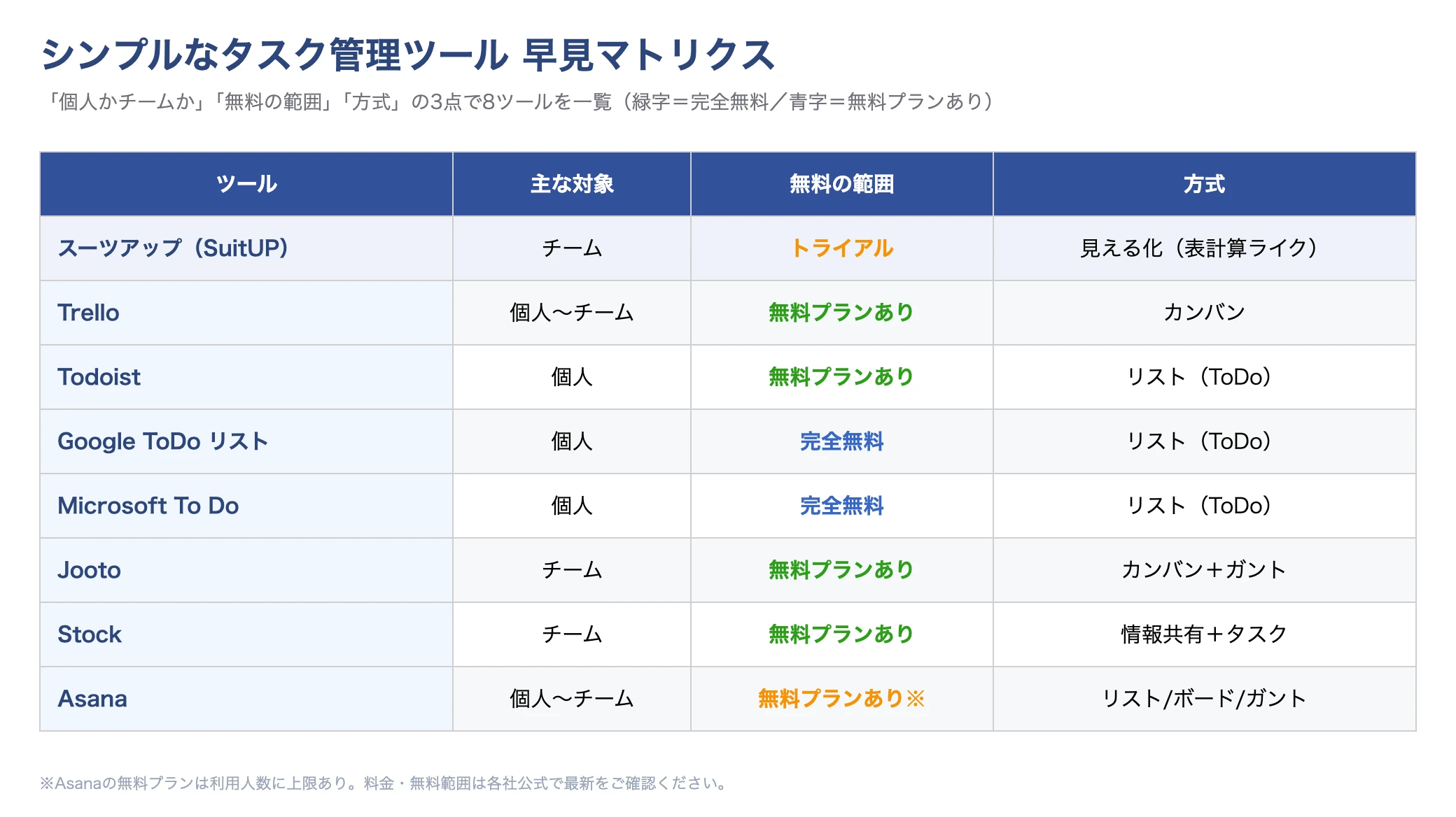 シンプルなタスク管理ツール8選を対象・無料範囲・方式で一覧した早見マトリクス
