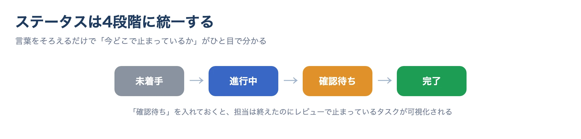 ステータスを未着手・進行中・確認待ち・完了の4段階に統一する図