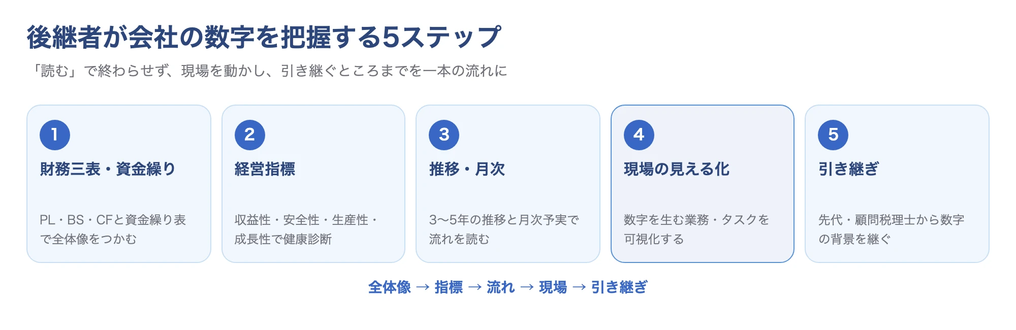 後継者が会社の数字を把握する5ステップの全体像図