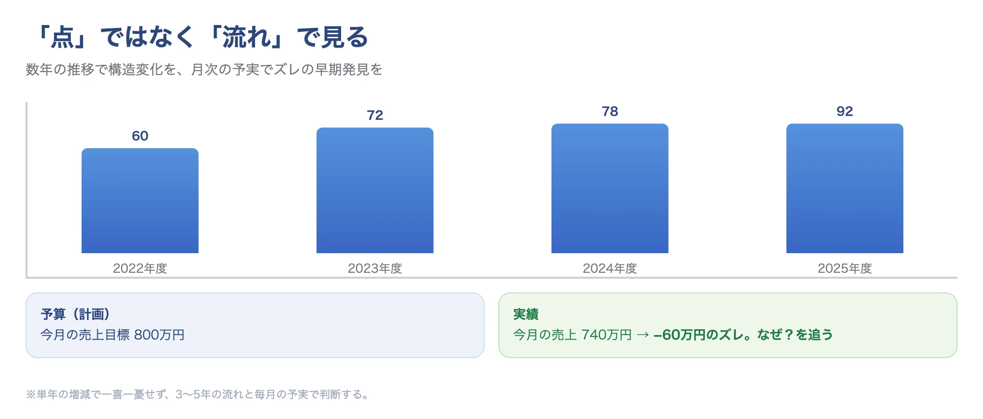 過去3〜5年の売上・利益の推移と月次予実のイメージ図