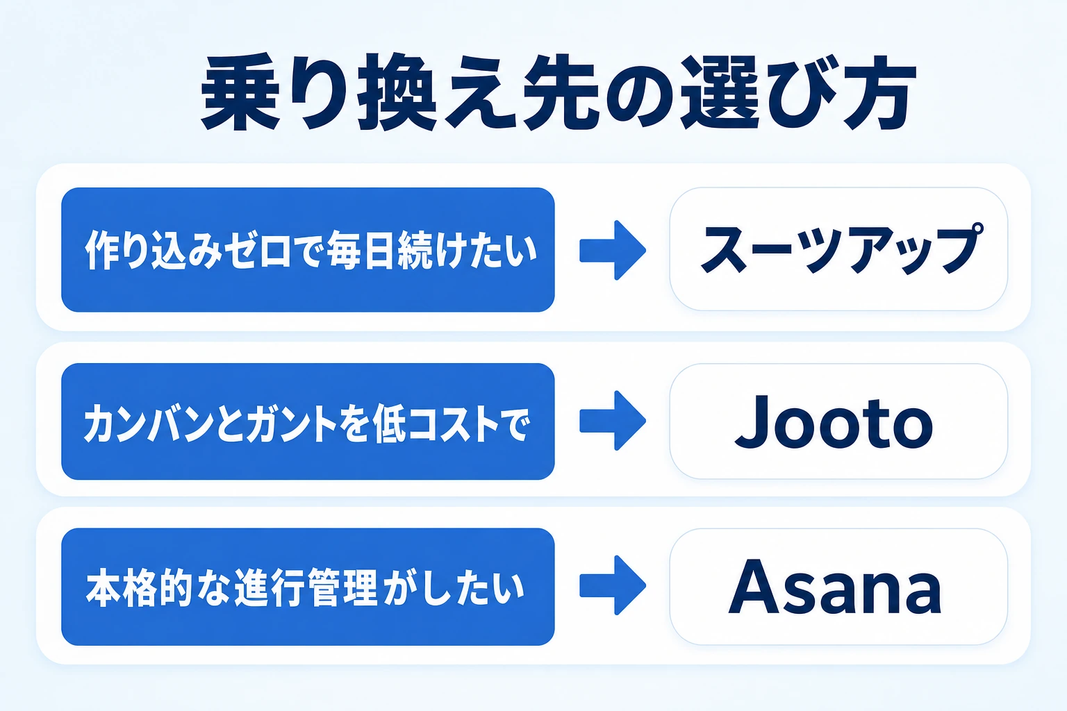 Notionが合わない理由別の乗り換え先：毎日続く仕組みはスーツアップ、カンバンとガントはJooto、本格的なプロジェクト管理はAsana