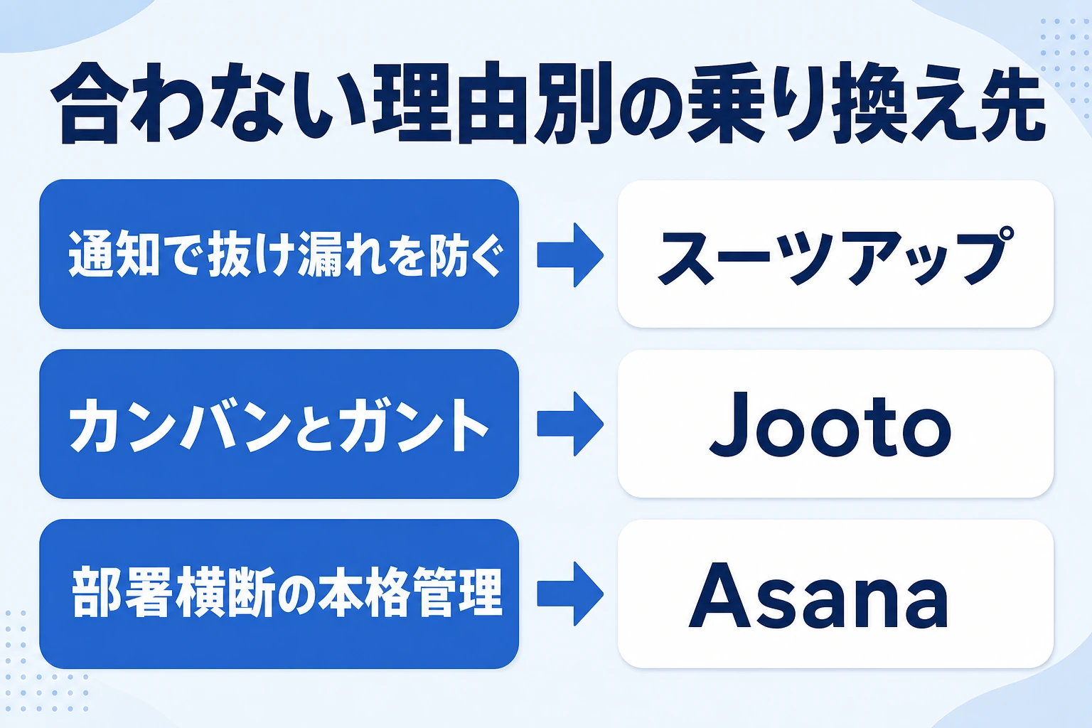 Teamsのタスク管理が合わない理由別の乗り換え先：毎日続く見える化はスーツアップ、カンバンとガントはJooto、部署横断の本格管理はAsana