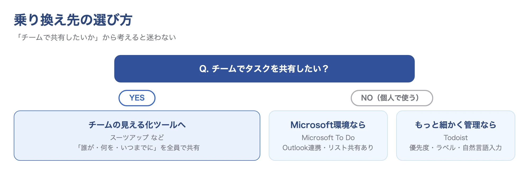 乗り換え先の選び方:チームで共有したいなら見える化ツール、Microsoft環境ならMicrosoft To Do、個人を強化するならTodoist