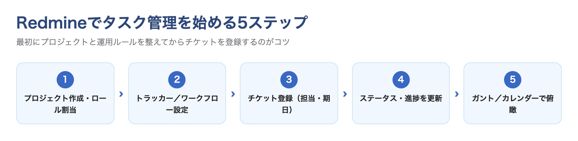 Redmineでタスク管理を始める5ステップの流れ図