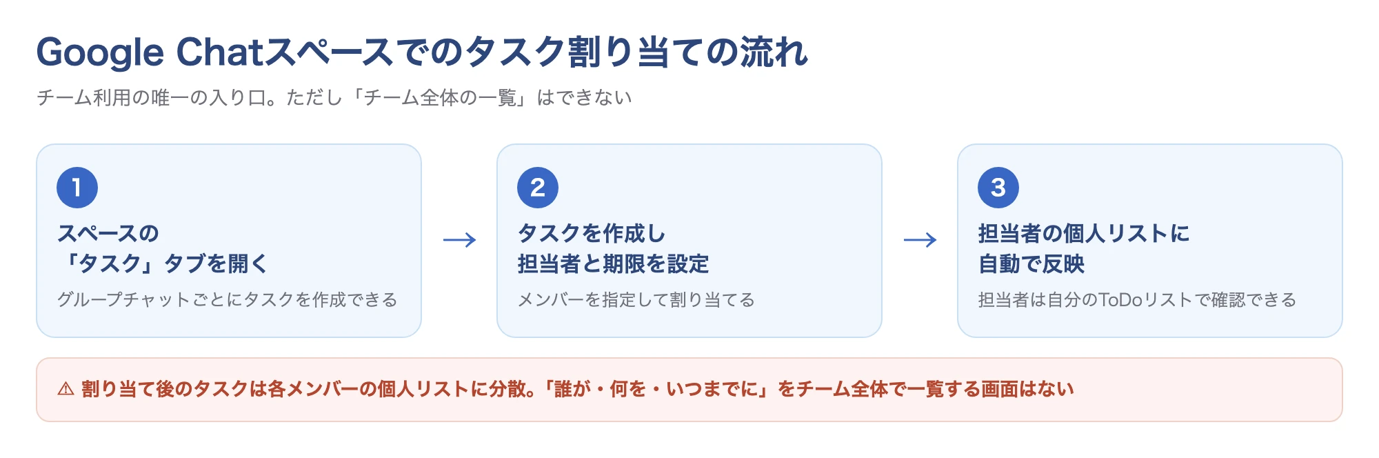 Google Chatスペースでのタスク割り当ての流れ:スペースのタスクタブで作成し、担当者と期限を設定すると担当者の個人ToDoリストに自動反映される