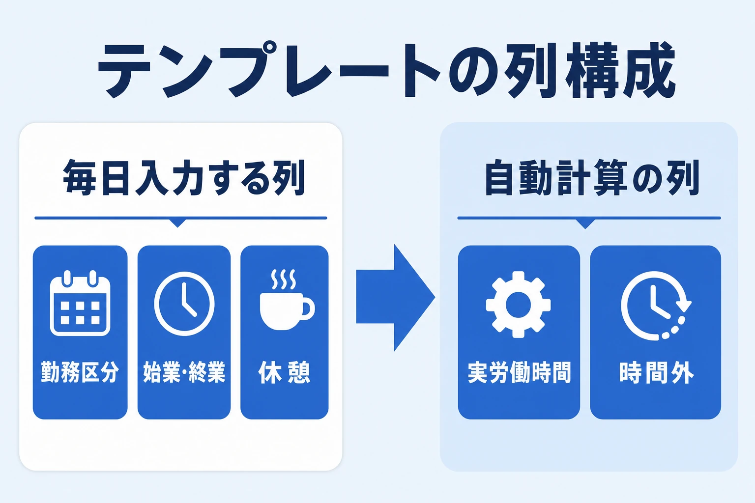 出勤簿テンプレートの列構成：日付・曜日・勤務区分・始業終業・休憩・実労働・時間外